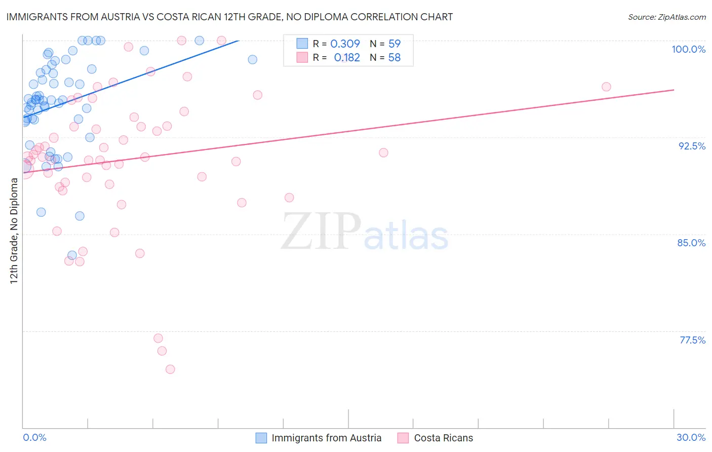 Immigrants from Austria vs Costa Rican 12th Grade, No Diploma