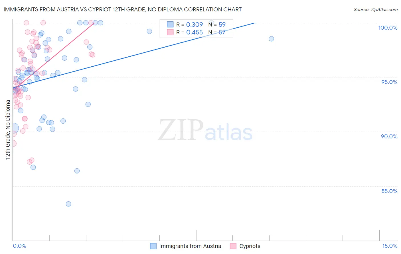 Immigrants from Austria vs Cypriot 12th Grade, No Diploma