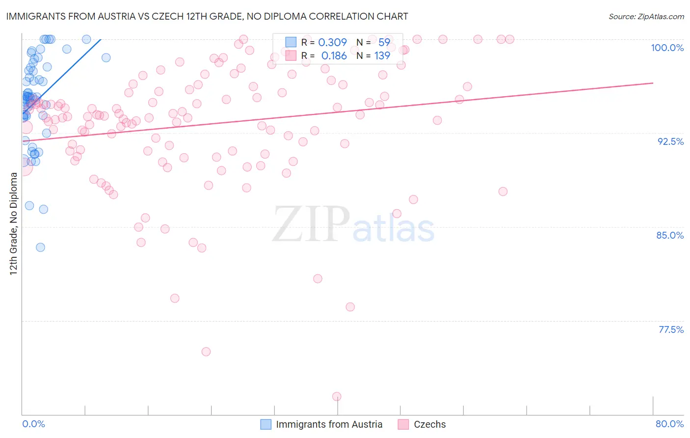 Immigrants from Austria vs Czech 12th Grade, No Diploma