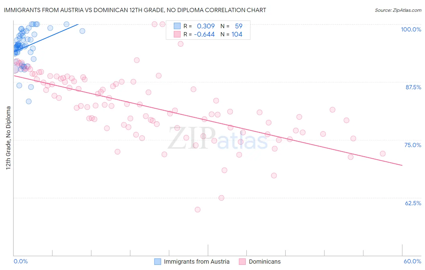 Immigrants from Austria vs Dominican 12th Grade, No Diploma