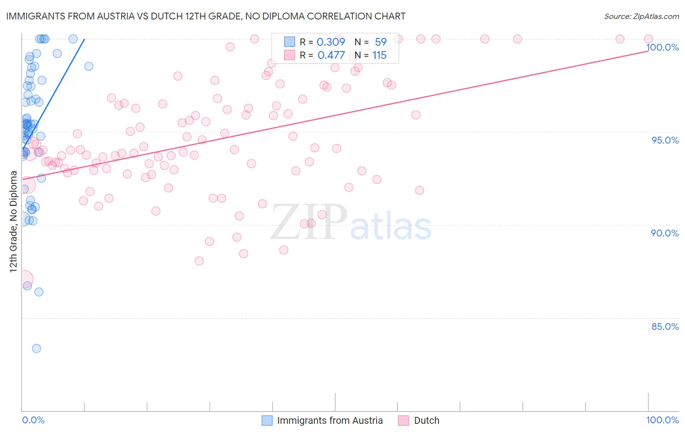 Immigrants from Austria vs Dutch 12th Grade, No Diploma