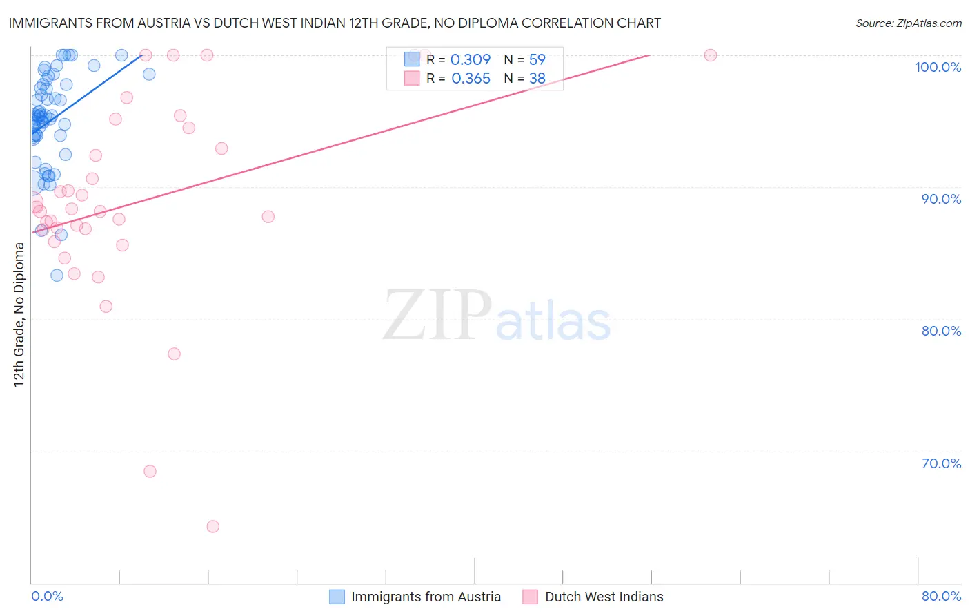 Immigrants from Austria vs Dutch West Indian 12th Grade, No Diploma