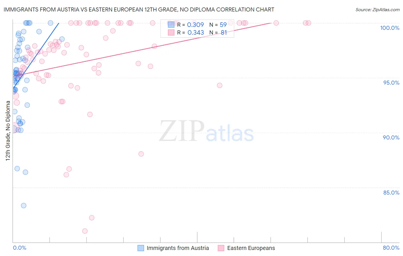 Immigrants from Austria vs Eastern European 12th Grade, No Diploma