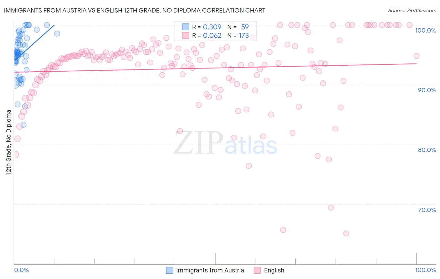 Immigrants from Austria vs English 12th Grade, No Diploma