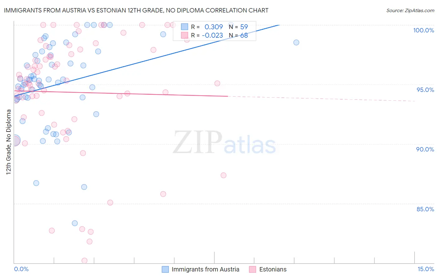 Immigrants from Austria vs Estonian 12th Grade, No Diploma