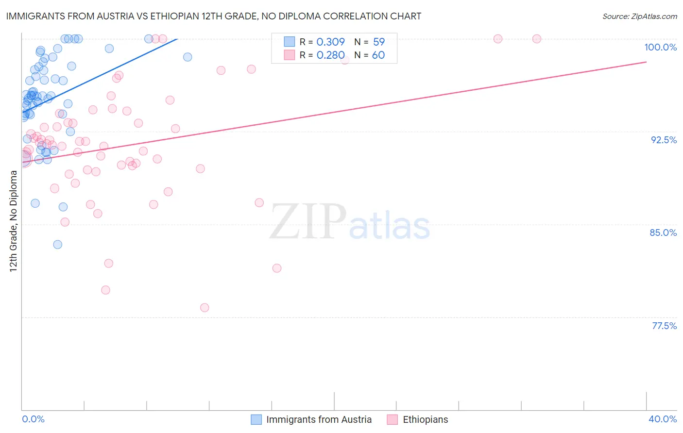 Immigrants from Austria vs Ethiopian 12th Grade, No Diploma