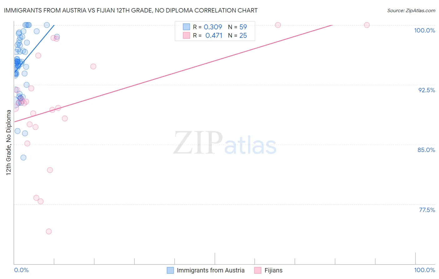 Immigrants from Austria vs Fijian 12th Grade, No Diploma
