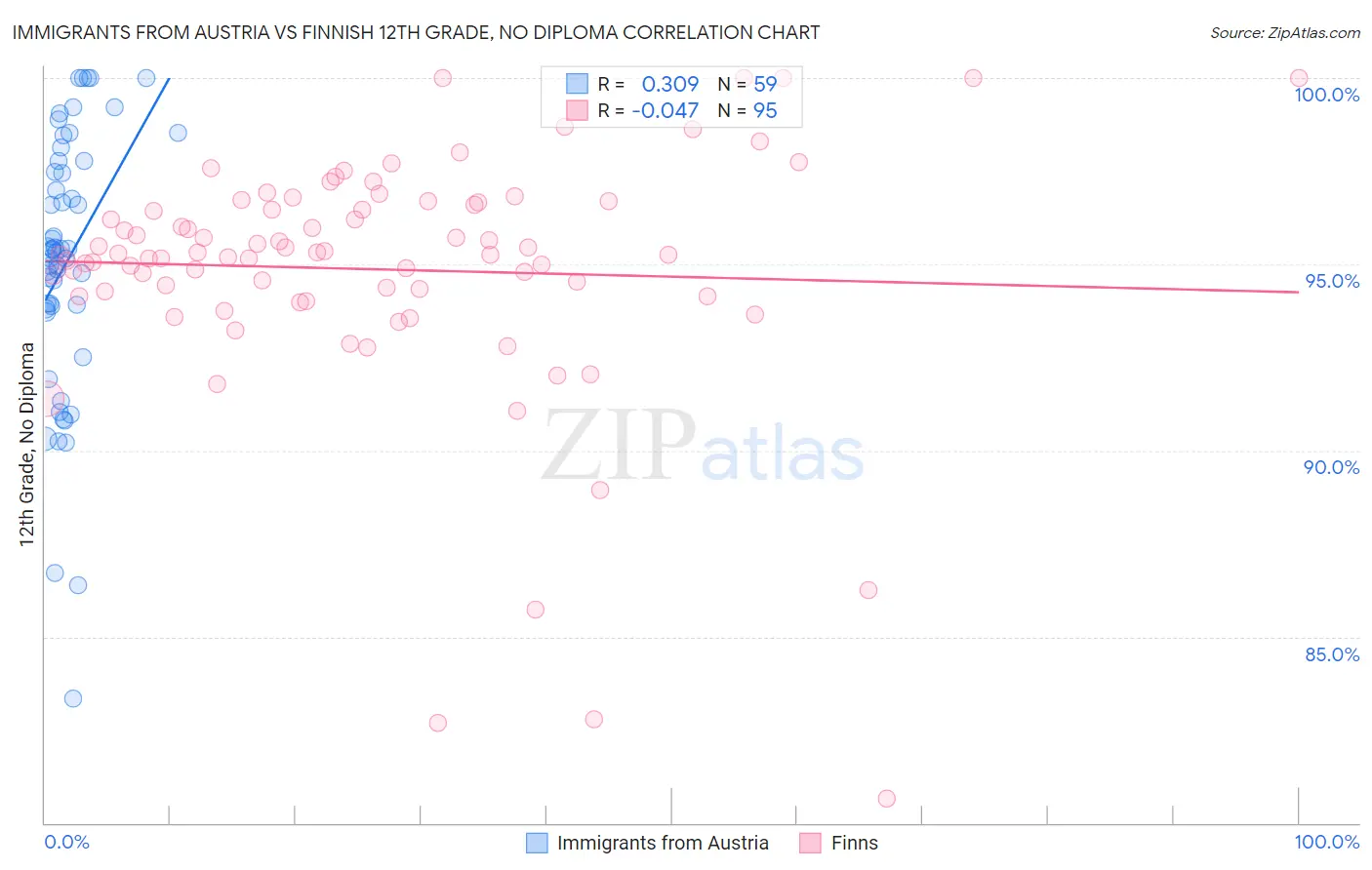 Immigrants from Austria vs Finnish 12th Grade, No Diploma