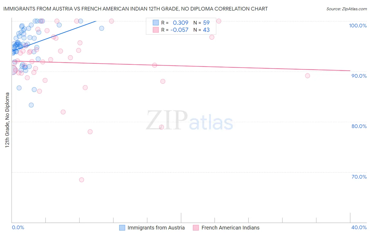 Immigrants from Austria vs French American Indian 12th Grade, No Diploma