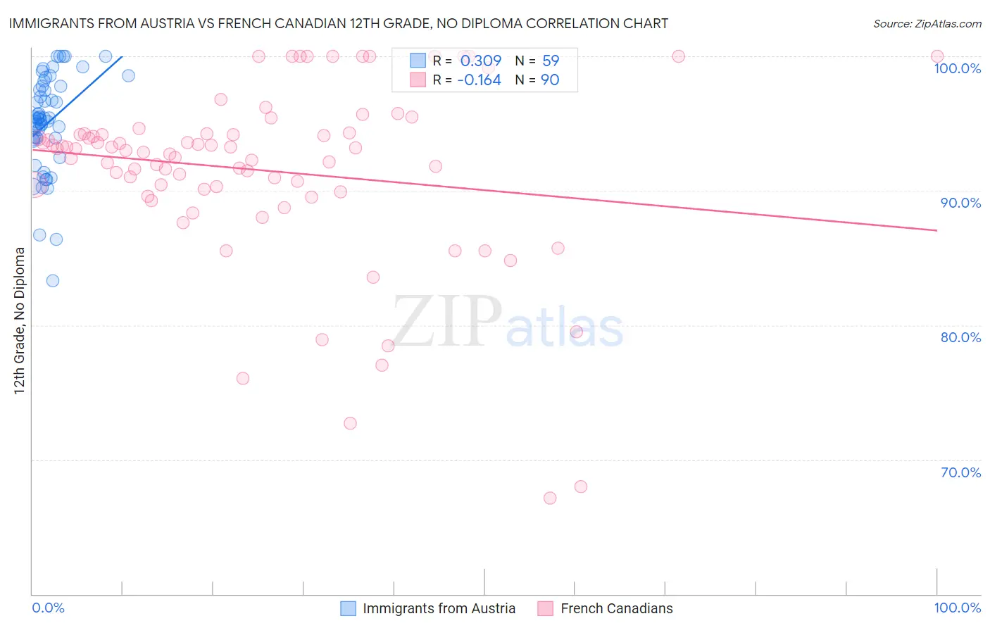Immigrants from Austria vs French Canadian 12th Grade, No Diploma