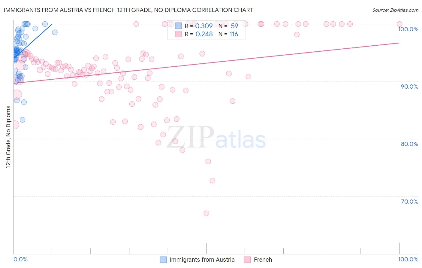 Immigrants from Austria vs French 12th Grade, No Diploma