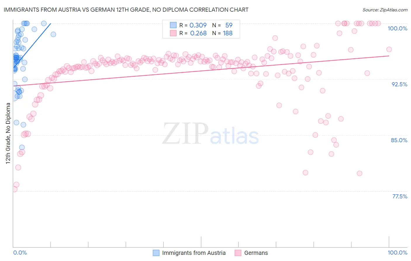 Immigrants from Austria vs German 12th Grade, No Diploma