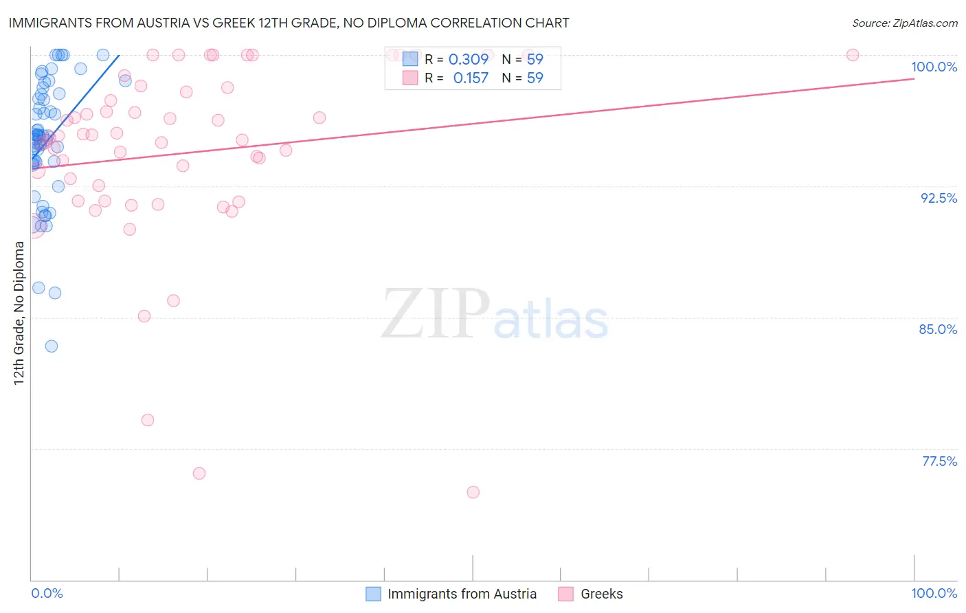Immigrants from Austria vs Greek 12th Grade, No Diploma