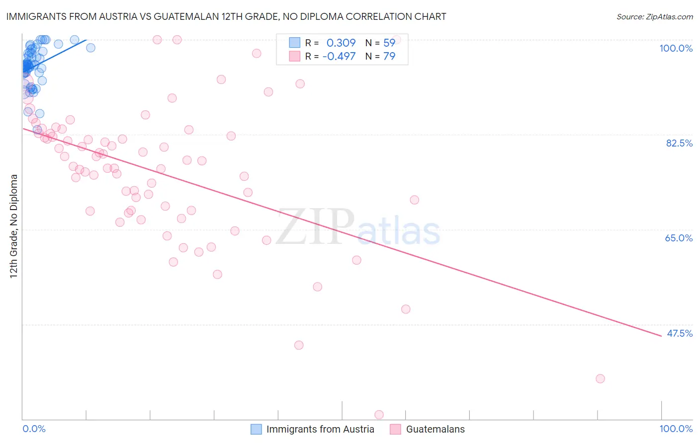 Immigrants from Austria vs Guatemalan 12th Grade, No Diploma