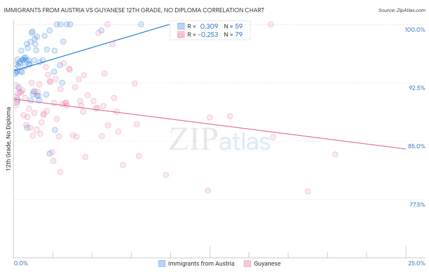Immigrants from Austria vs Guyanese 12th Grade, No Diploma