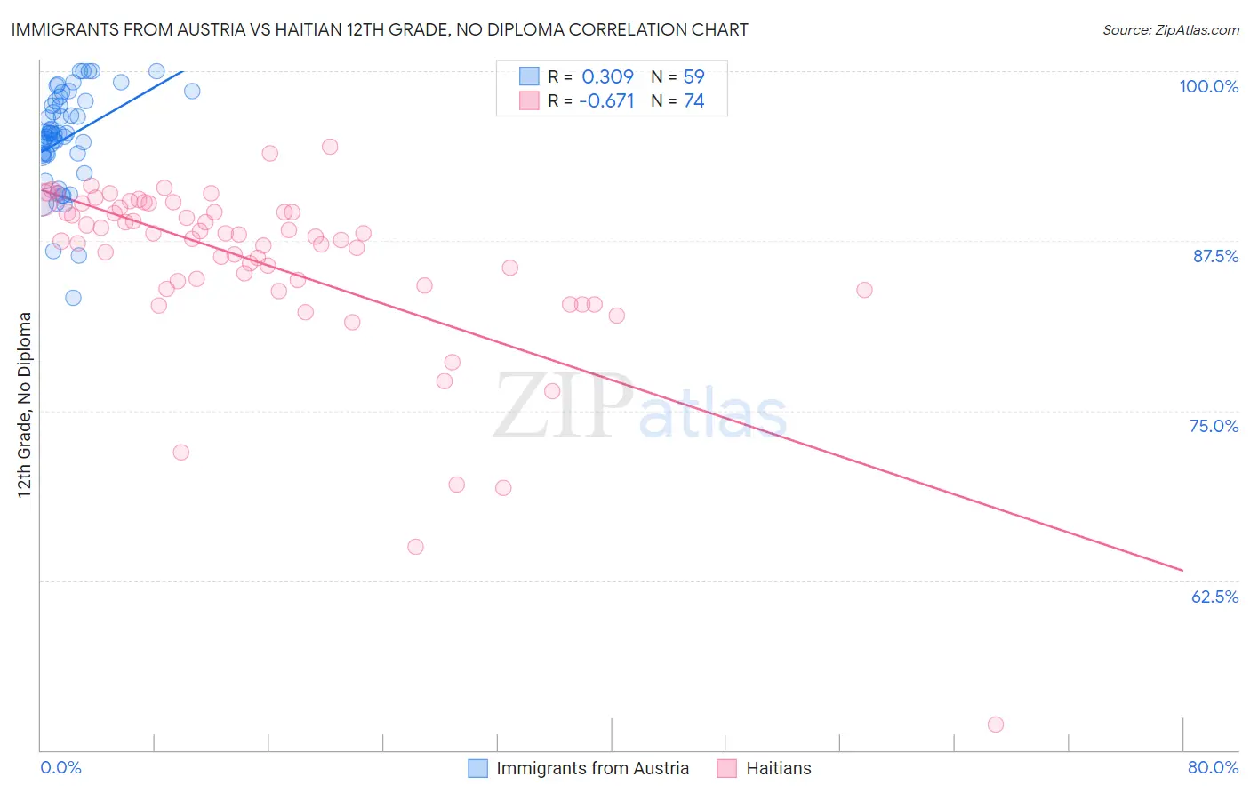 Immigrants from Austria vs Haitian 12th Grade, No Diploma