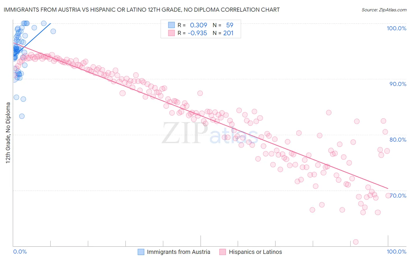 Immigrants from Austria vs Hispanic or Latino 12th Grade, No Diploma