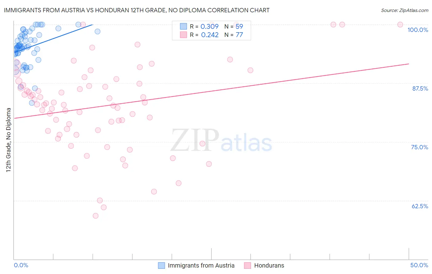 Immigrants from Austria vs Honduran 12th Grade, No Diploma