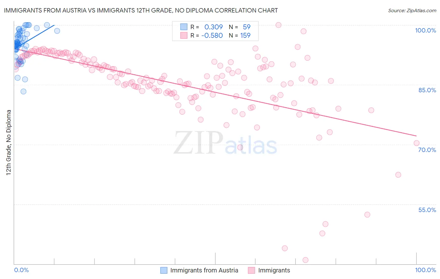 Immigrants from Austria vs Immigrants 12th Grade, No Diploma