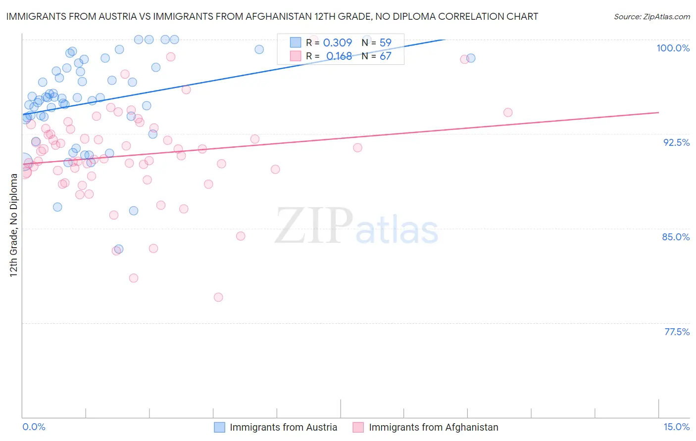 Immigrants from Austria vs Immigrants from Afghanistan 12th Grade, No Diploma