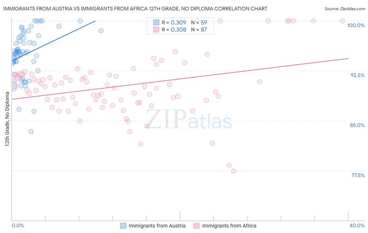 Immigrants from Austria vs Immigrants from Africa 12th Grade, No Diploma