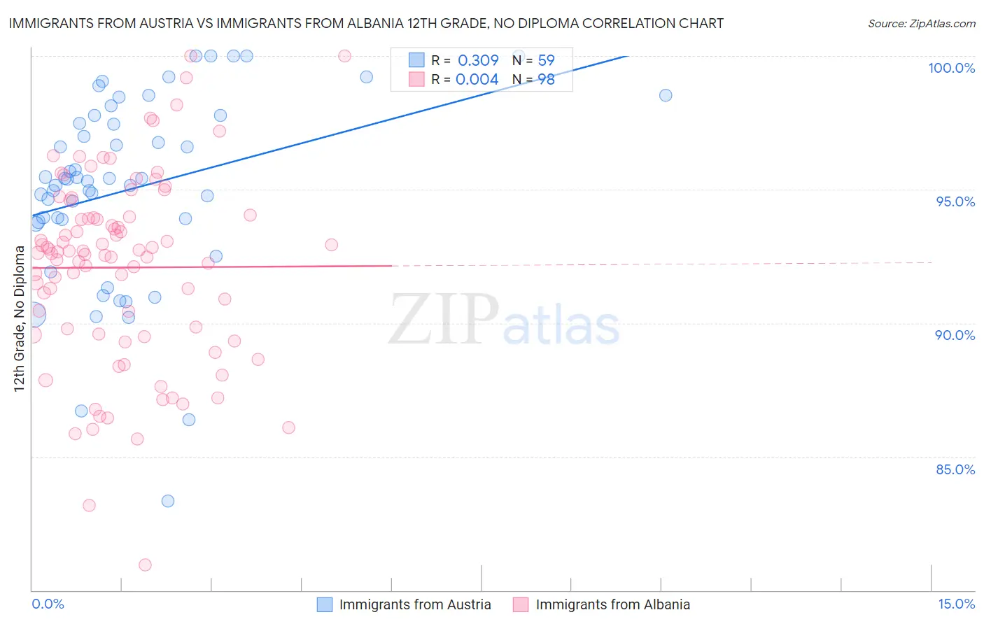 Immigrants from Austria vs Immigrants from Albania 12th Grade, No Diploma