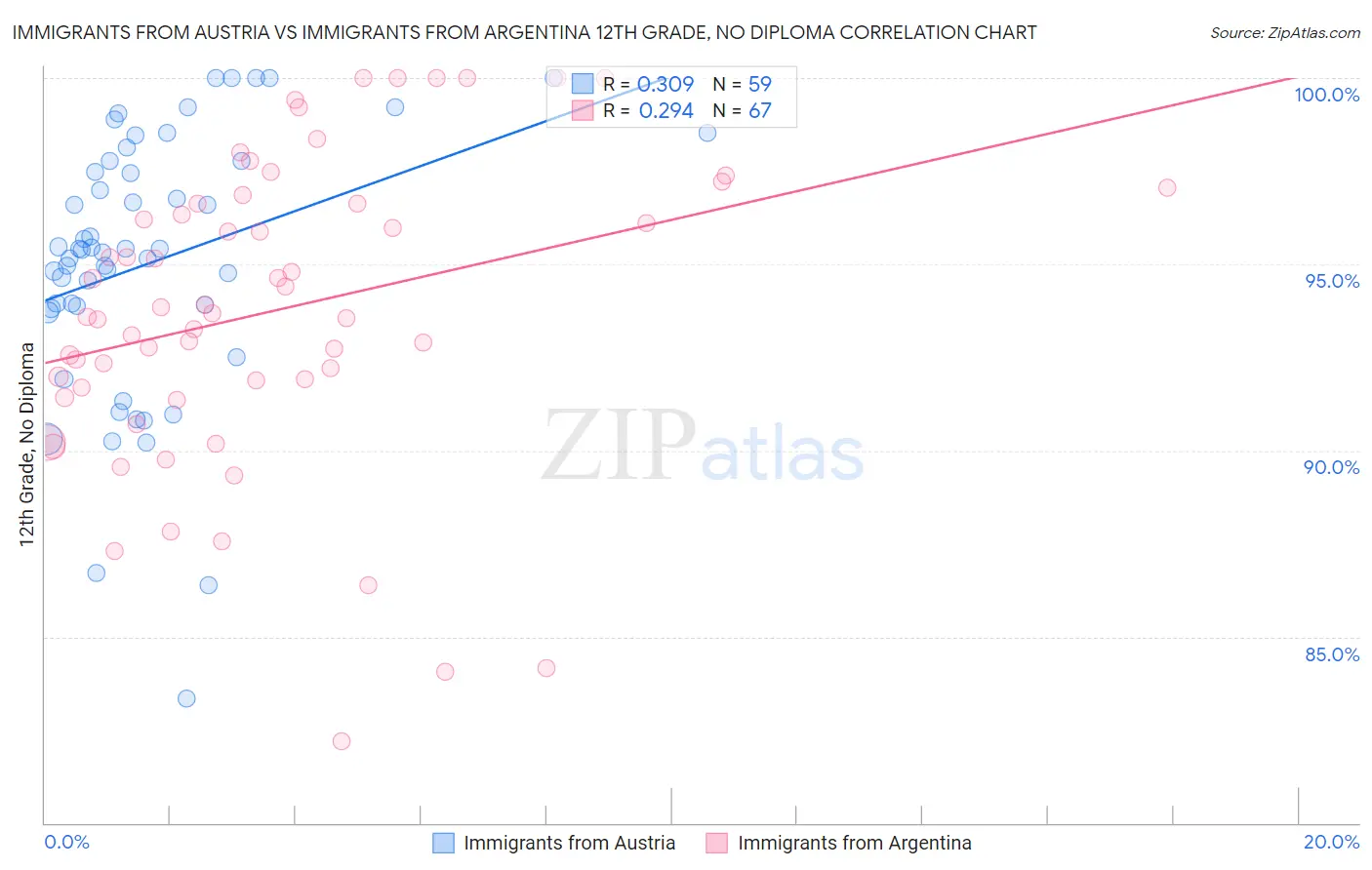 Immigrants from Austria vs Immigrants from Argentina 12th Grade, No Diploma