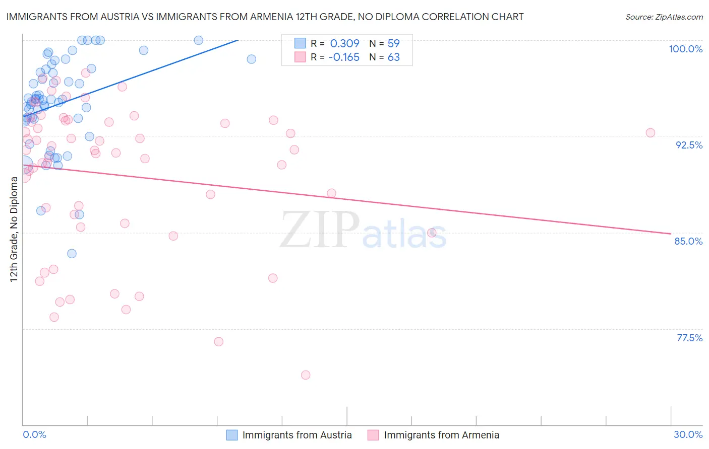 Immigrants from Austria vs Immigrants from Armenia 12th Grade, No Diploma