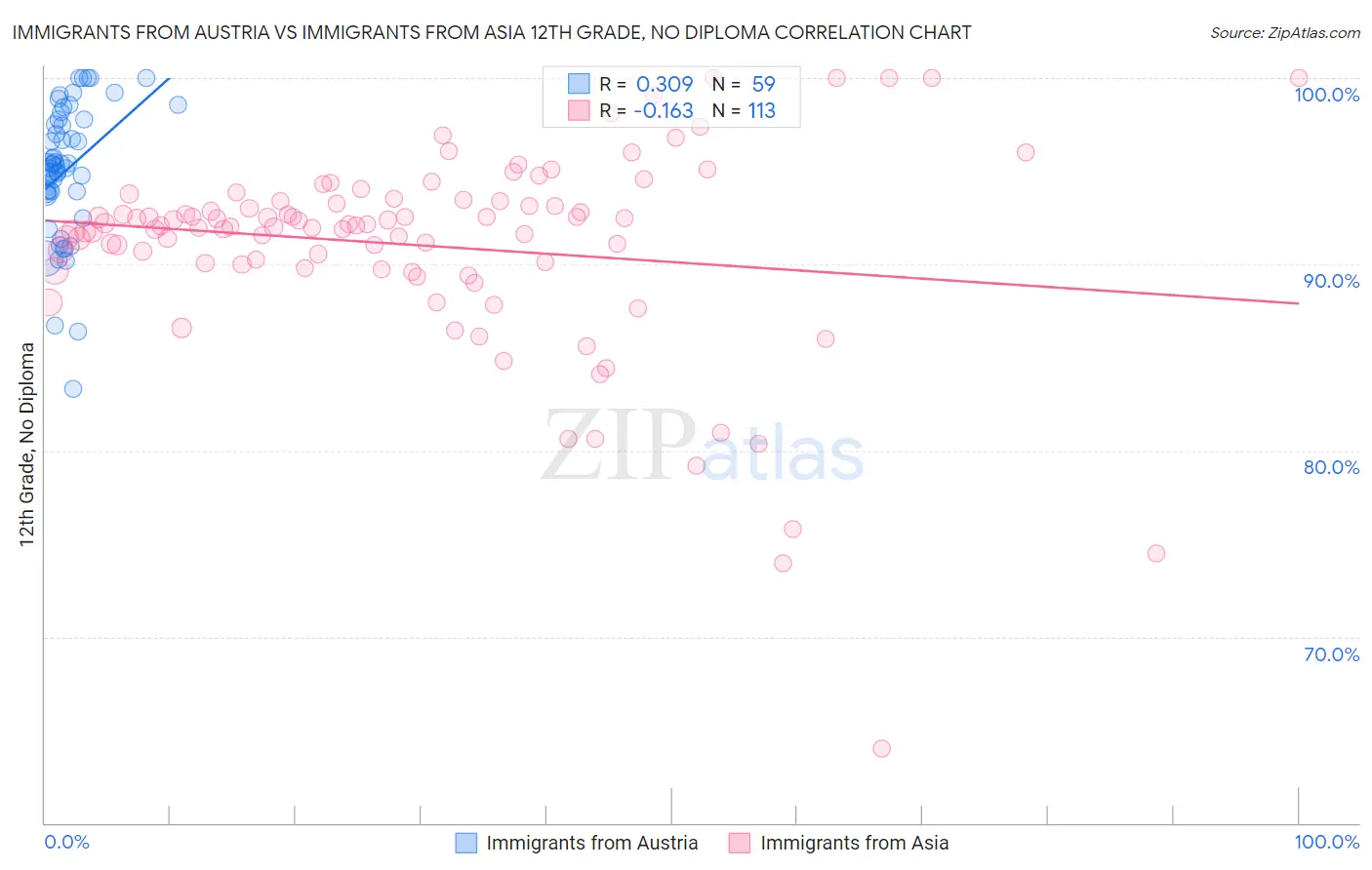 Immigrants from Austria vs Immigrants from Asia 12th Grade, No Diploma