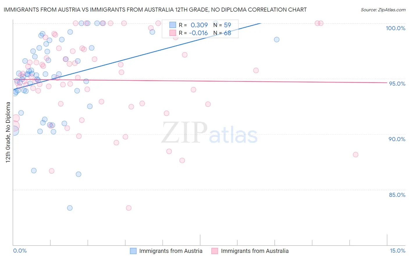 Immigrants from Austria vs Immigrants from Australia 12th Grade, No Diploma