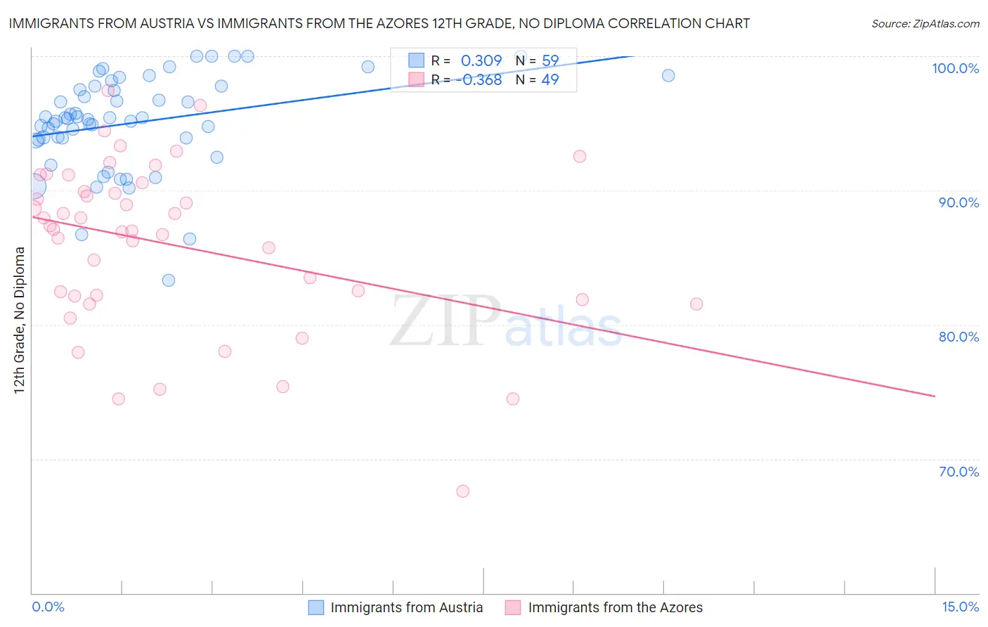 Immigrants from Austria vs Immigrants from the Azores 12th Grade, No Diploma