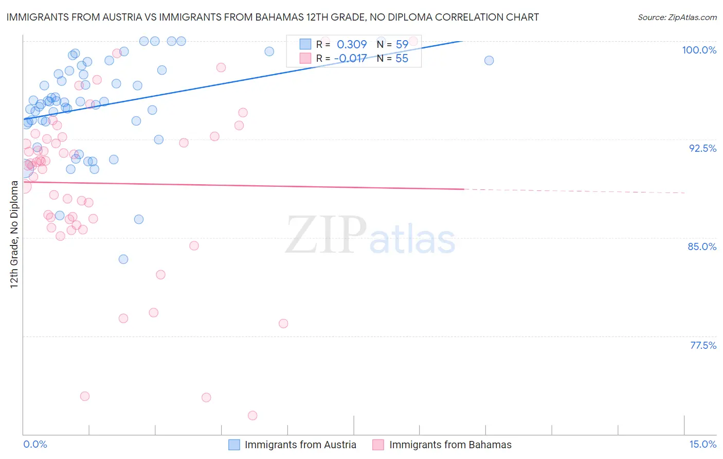 Immigrants from Austria vs Immigrants from Bahamas 12th Grade, No Diploma