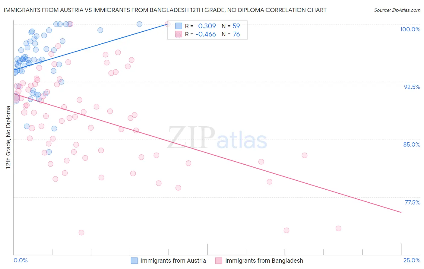 Immigrants from Austria vs Immigrants from Bangladesh 12th Grade, No Diploma