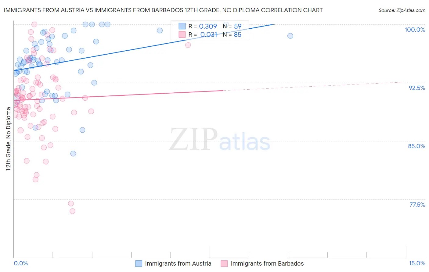Immigrants from Austria vs Immigrants from Barbados 12th Grade, No Diploma