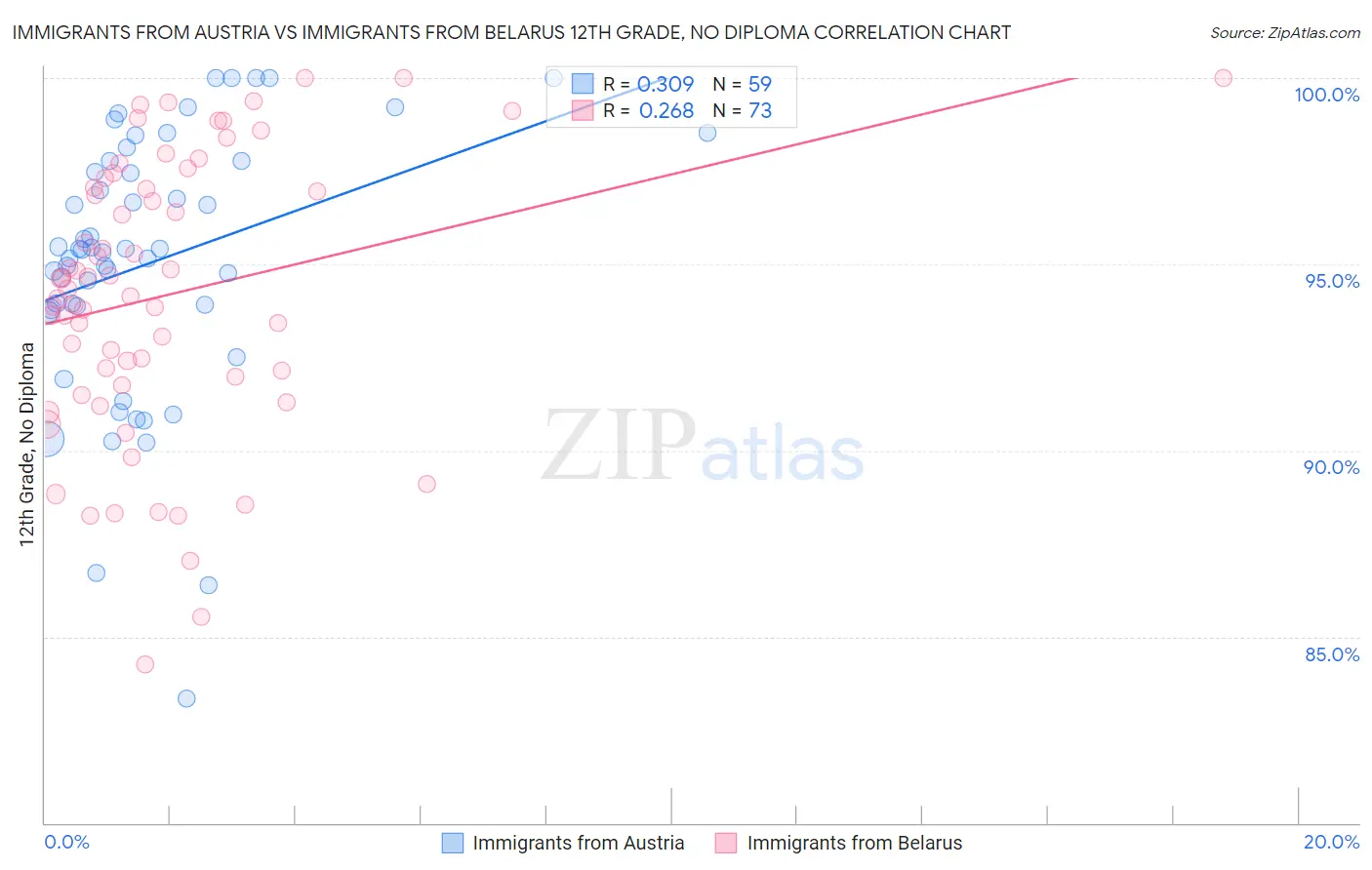 Immigrants from Austria vs Immigrants from Belarus 12th Grade, No Diploma