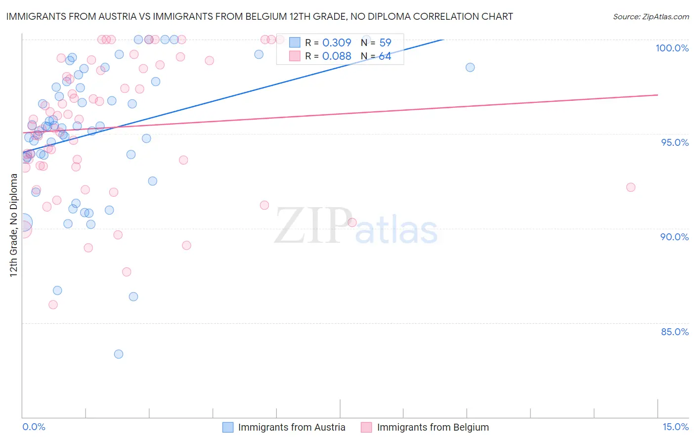 Immigrants from Austria vs Immigrants from Belgium 12th Grade, No Diploma