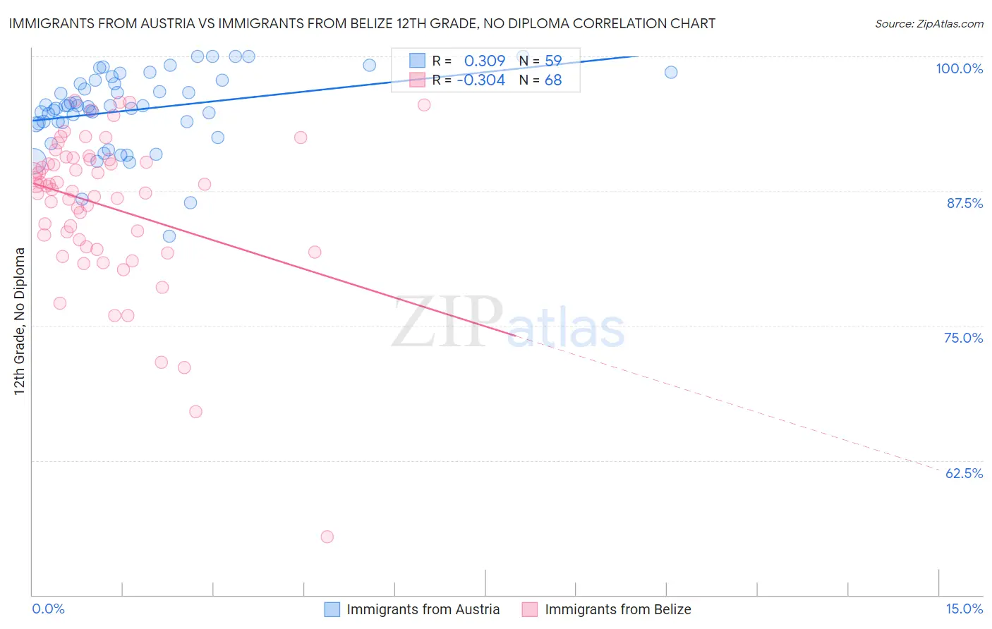 Immigrants from Austria vs Immigrants from Belize 12th Grade, No Diploma