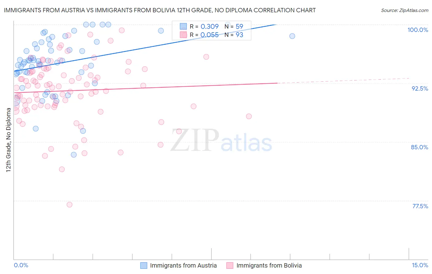 Immigrants from Austria vs Immigrants from Bolivia 12th Grade, No Diploma