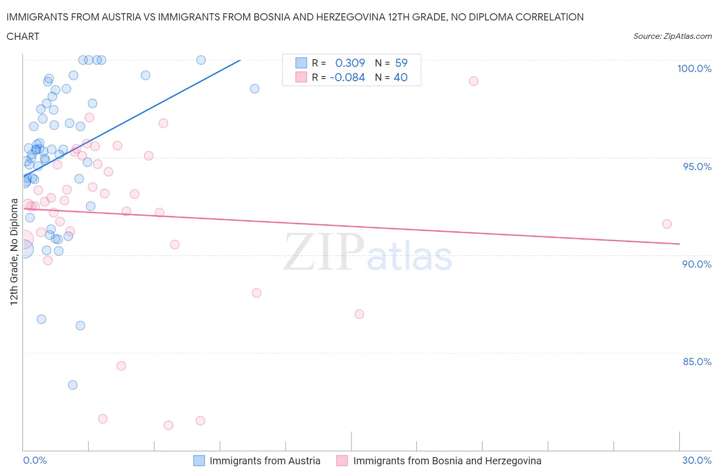 Immigrants from Austria vs Immigrants from Bosnia and Herzegovina 12th Grade, No Diploma