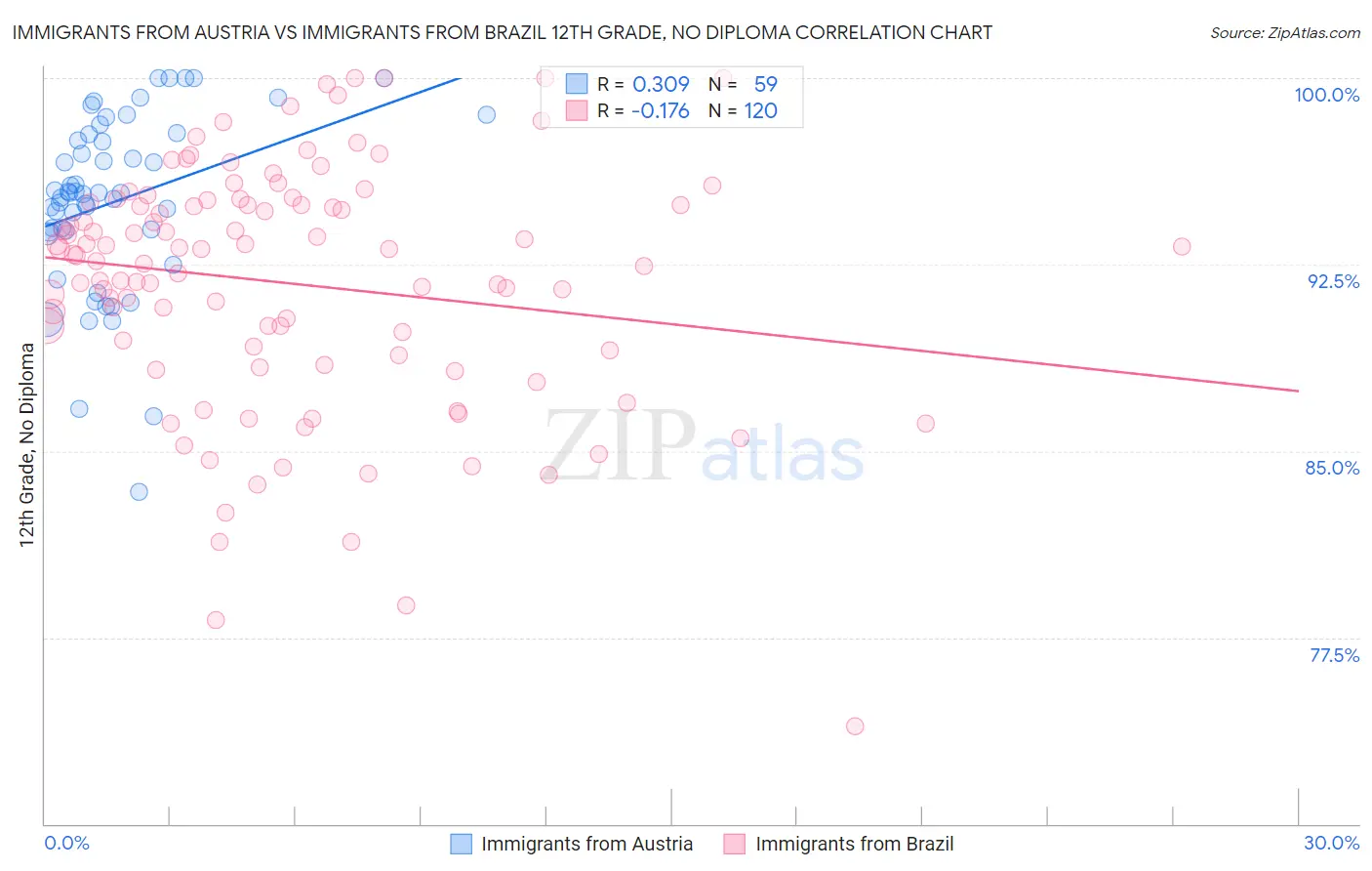 Immigrants from Austria vs Immigrants from Brazil 12th Grade, No Diploma
