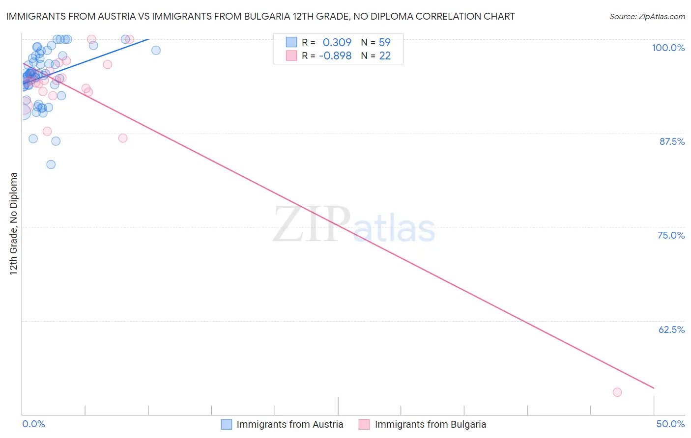 Immigrants from Austria vs Immigrants from Bulgaria 12th Grade, No Diploma