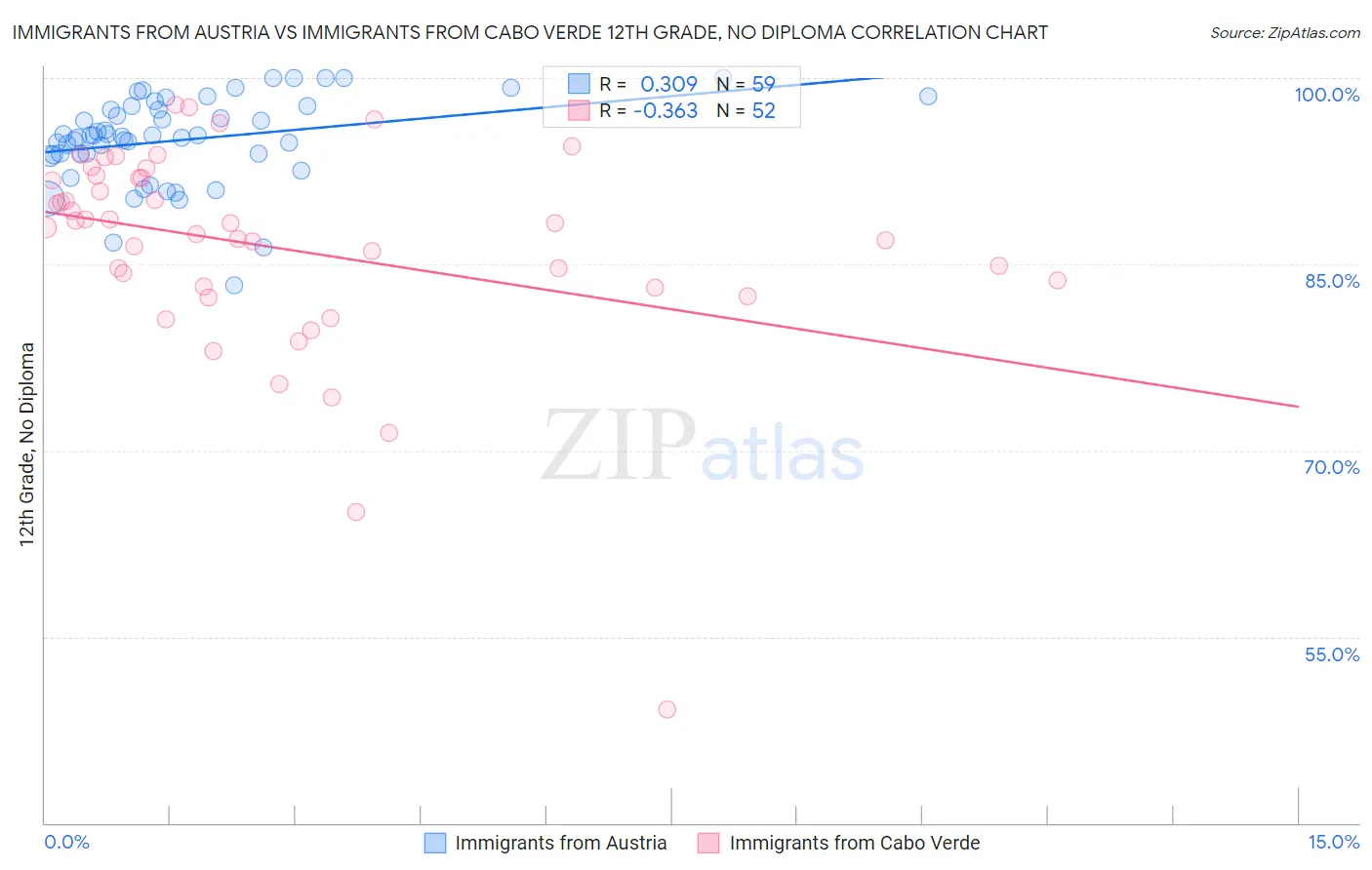 Immigrants from Austria vs Immigrants from Cabo Verde 12th Grade, No Diploma