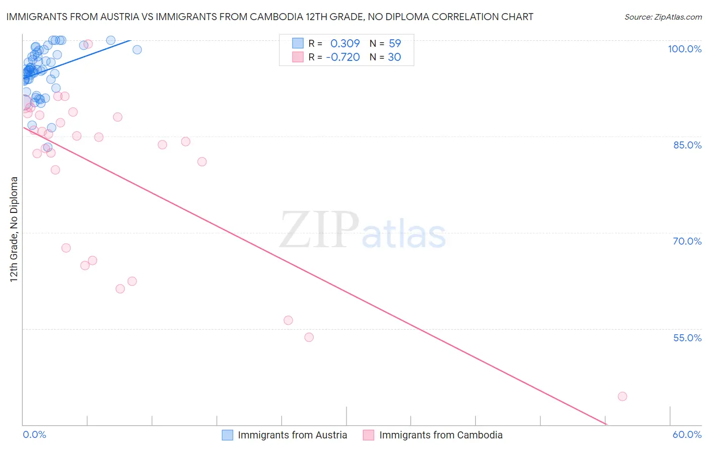 Immigrants from Austria vs Immigrants from Cambodia 12th Grade, No Diploma