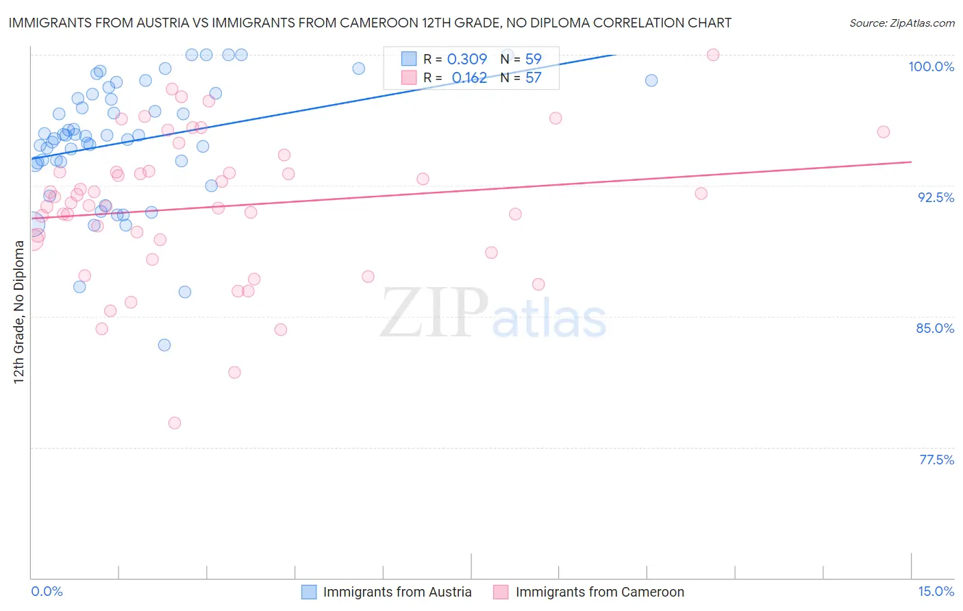 Immigrants from Austria vs Immigrants from Cameroon 12th Grade, No Diploma