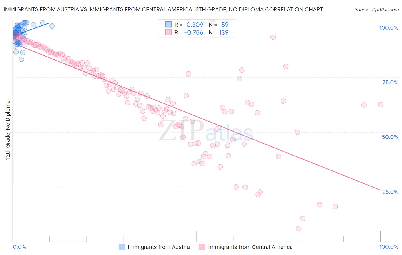 Immigrants from Austria vs Immigrants from Central America 12th Grade, No Diploma
