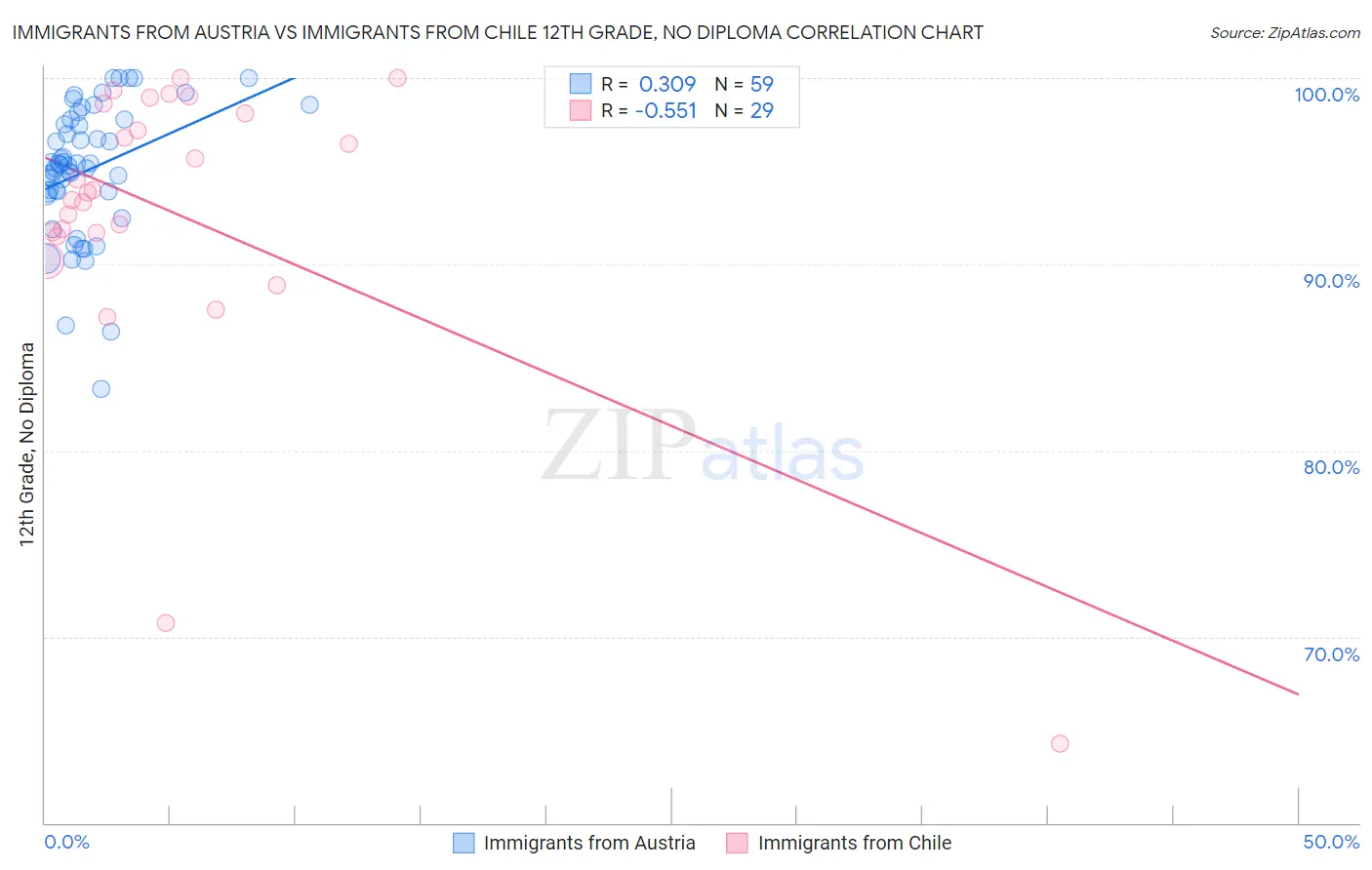 Immigrants from Austria vs Immigrants from Chile 12th Grade, No Diploma