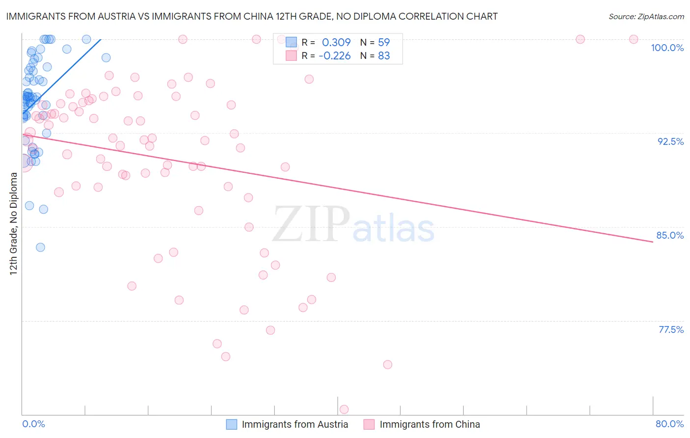 Immigrants from Austria vs Immigrants from China 12th Grade, No Diploma