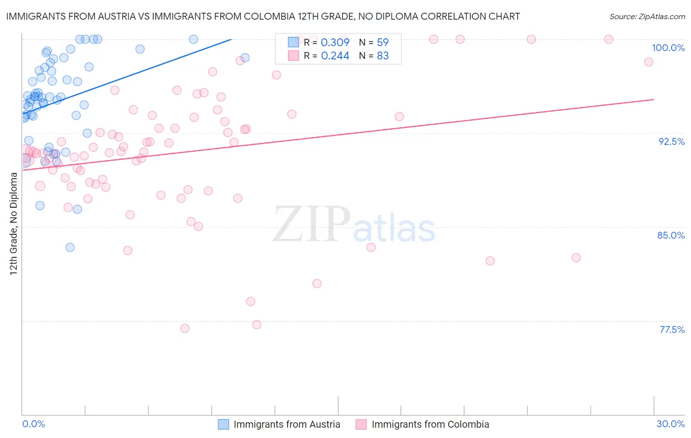 Immigrants from Austria vs Immigrants from Colombia 12th Grade, No Diploma