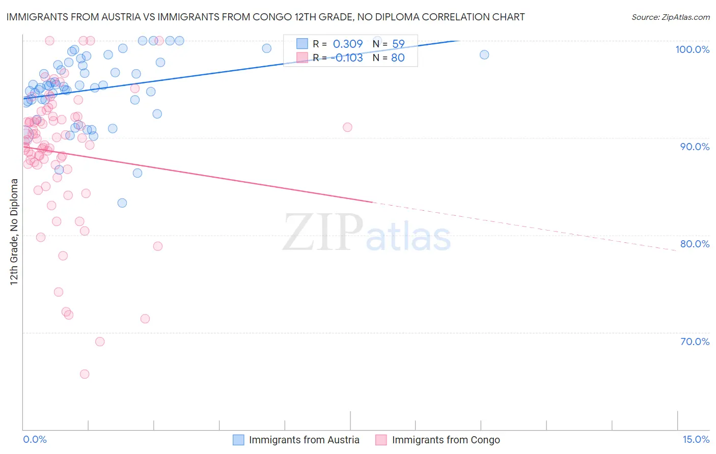 Immigrants from Austria vs Immigrants from Congo 12th Grade, No Diploma