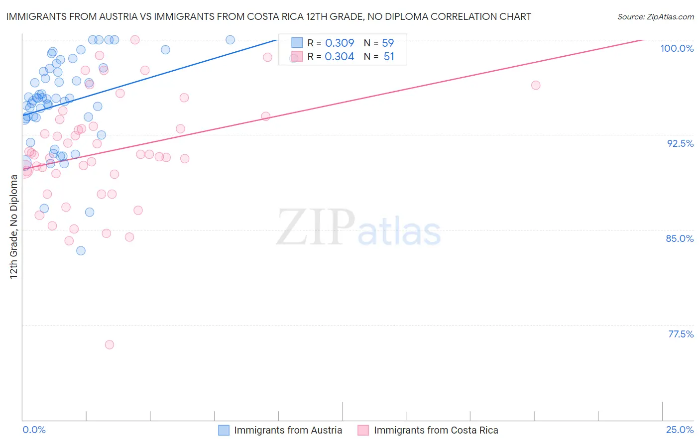 Immigrants from Austria vs Immigrants from Costa Rica 12th Grade, No Diploma